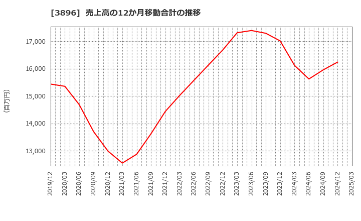 3896 阿波製紙(株): 売上高の12か月移動合計の推移