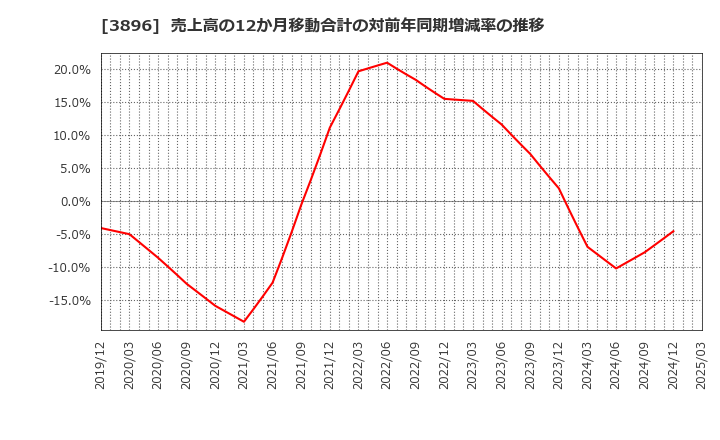 3896 阿波製紙(株): 売上高の12か月移動合計の対前年同期増減率の推移