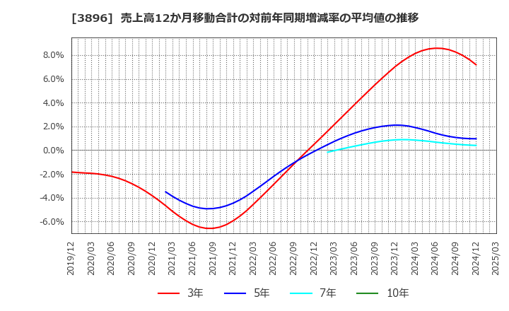 3896 阿波製紙(株): 売上高12か月移動合計の対前年同期増減率の平均値の推移