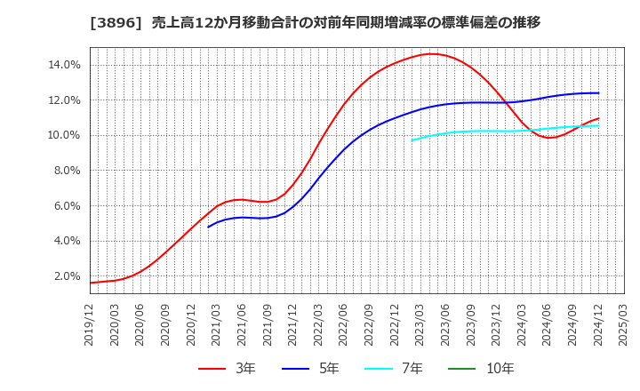 3896 阿波製紙(株): 売上高12か月移動合計の対前年同期増減率の標準偏差の推移