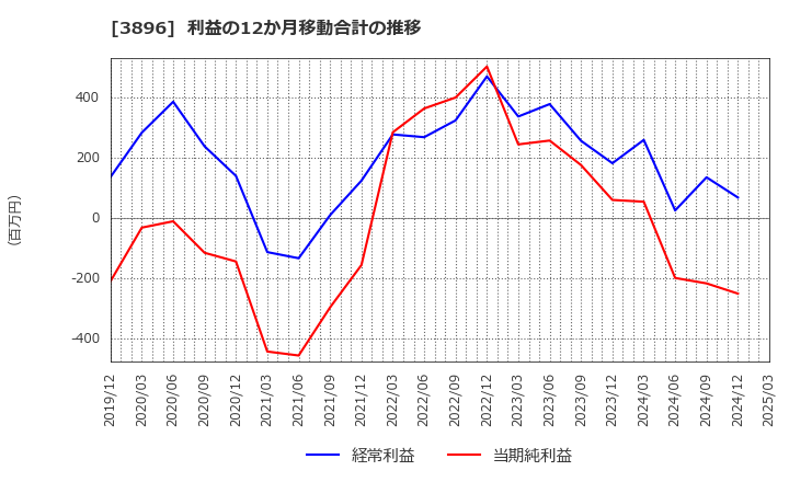 3896 阿波製紙(株): 利益の12か月移動合計の推移