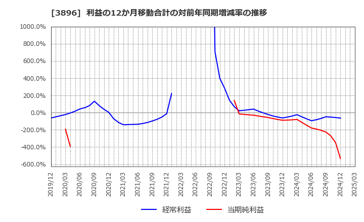 3896 阿波製紙(株): 利益の12か月移動合計の対前年同期増減率の推移