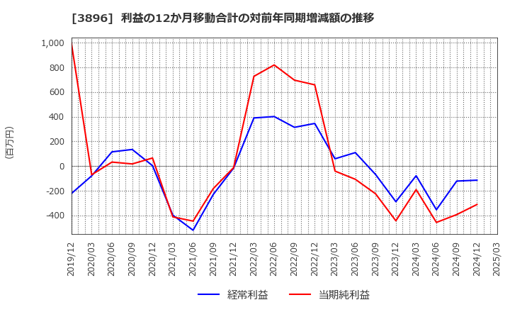 3896 阿波製紙(株): 利益の12か月移動合計の対前年同期増減額の推移