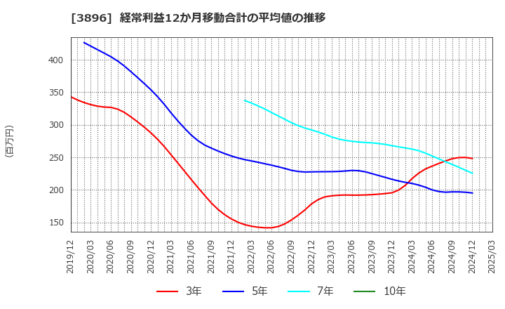 3896 阿波製紙(株): 経常利益12か月移動合計の平均値の推移