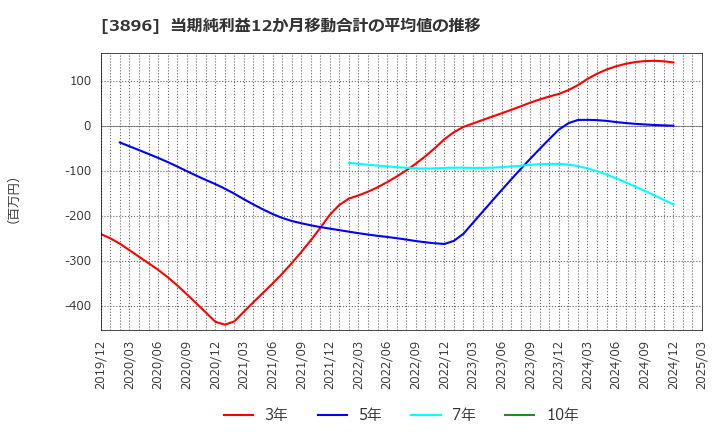 3896 阿波製紙(株): 当期純利益12か月移動合計の平均値の推移