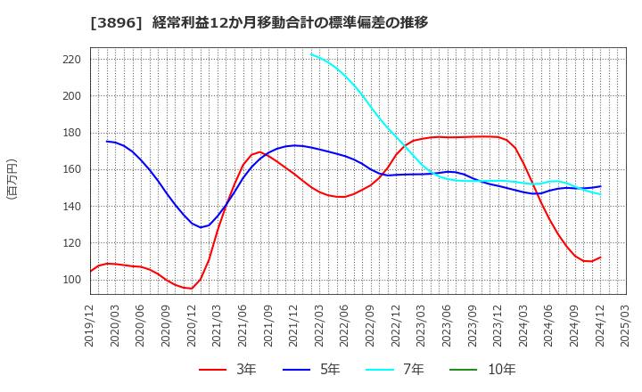 3896 阿波製紙(株): 経常利益12か月移動合計の標準偏差の推移