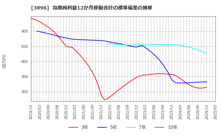 3896 阿波製紙(株): 当期純利益12か月移動合計の標準偏差の推移