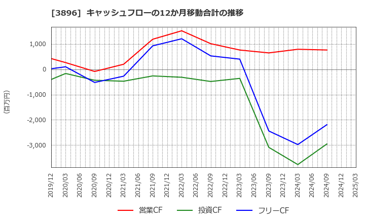 3896 阿波製紙(株): キャッシュフローの12か月移動合計の推移