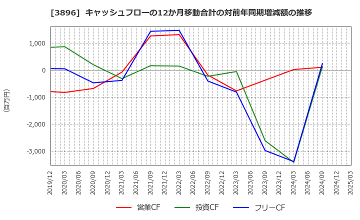 3896 阿波製紙(株): キャッシュフローの12か月移動合計の対前年同期増減額の推移