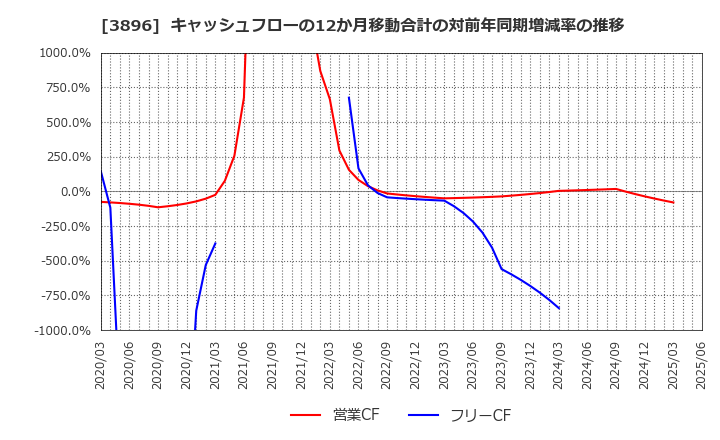 3896 阿波製紙(株): キャッシュフローの12か月移動合計の対前年同期増減率の推移