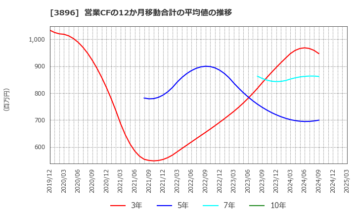 3896 阿波製紙(株): 営業CFの12か月移動合計の平均値の推移