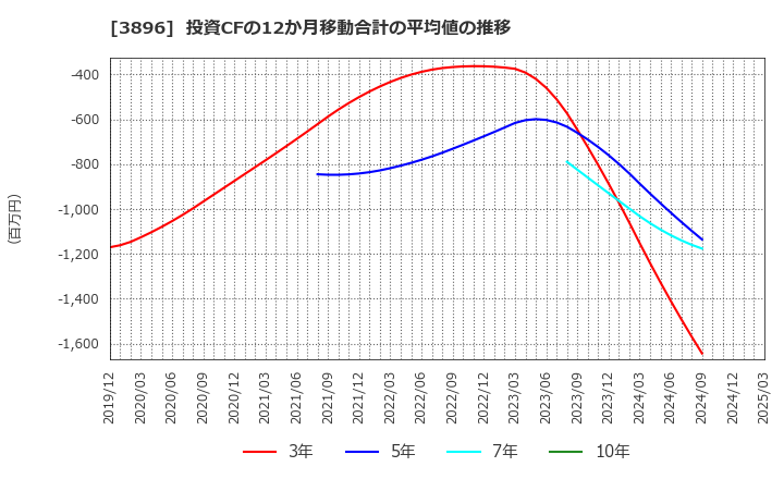 3896 阿波製紙(株): 投資CFの12か月移動合計の平均値の推移