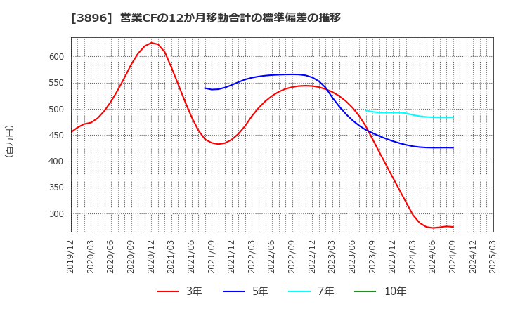 3896 阿波製紙(株): 営業CFの12か月移動合計の標準偏差の推移