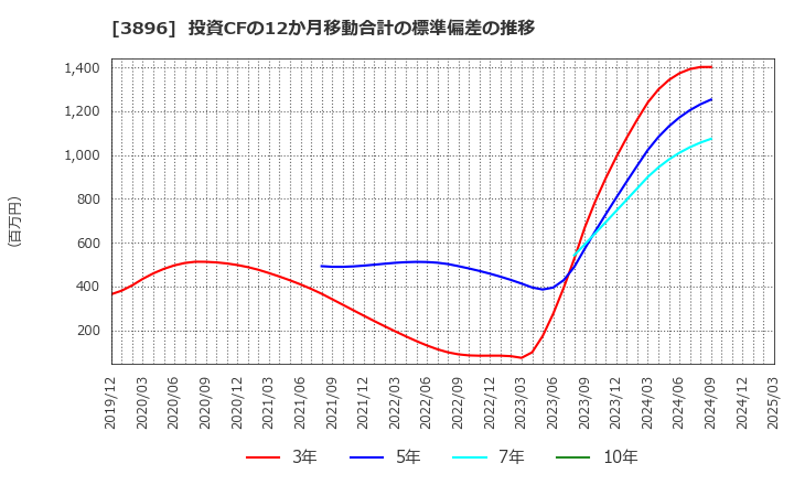 3896 阿波製紙(株): 投資CFの12か月移動合計の標準偏差の推移