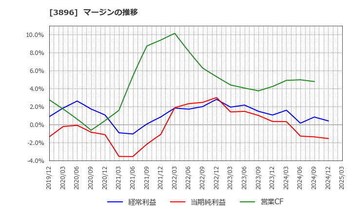 3896 阿波製紙(株): マージンの推移
