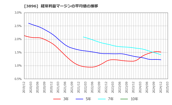 3896 阿波製紙(株): 経常利益マージンの平均値の推移