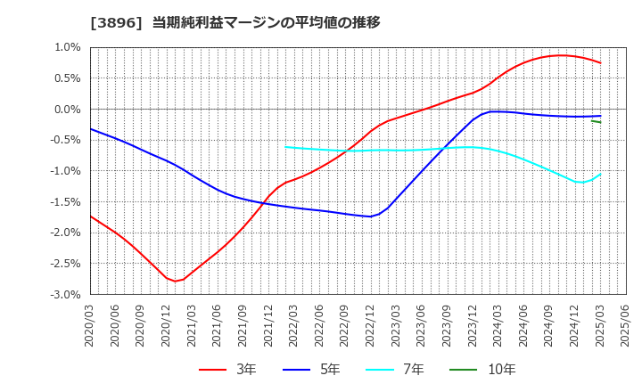 3896 阿波製紙(株): 当期純利益マージンの平均値の推移