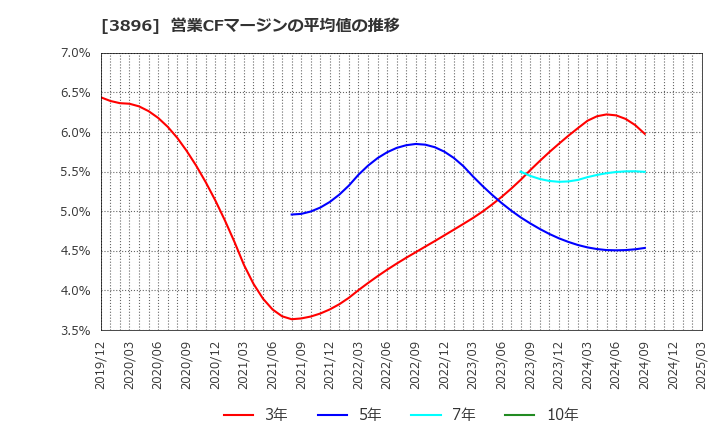 3896 阿波製紙(株): 営業CFマージンの平均値の推移