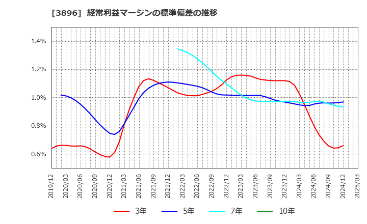 3896 阿波製紙(株): 経常利益マージンの標準偏差の推移