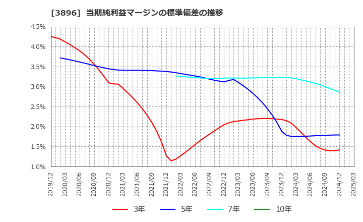 3896 阿波製紙(株): 当期純利益マージンの標準偏差の推移