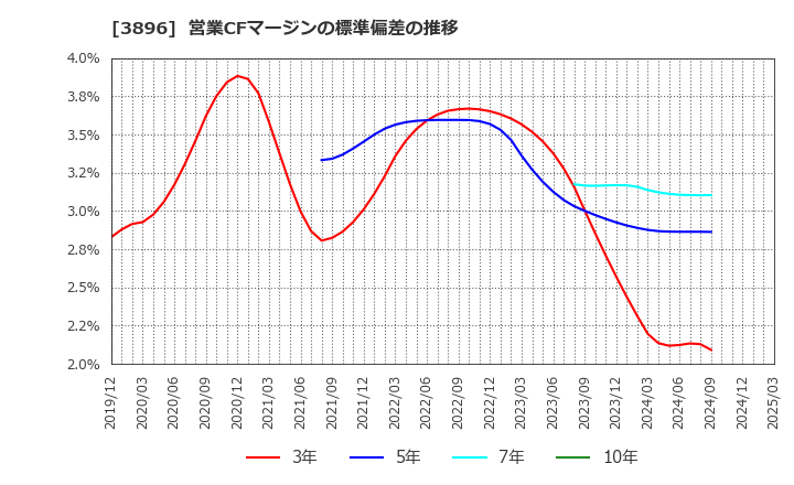 3896 阿波製紙(株): 営業CFマージンの標準偏差の推移