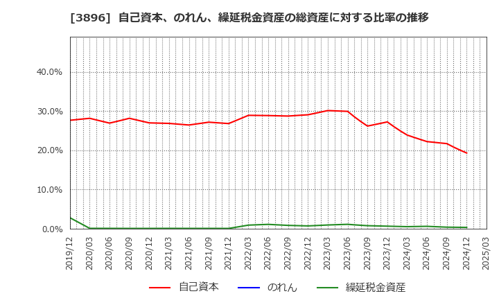 3896 阿波製紙(株): 自己資本、のれん、繰延税金資産の総資産に対する比率の推移
