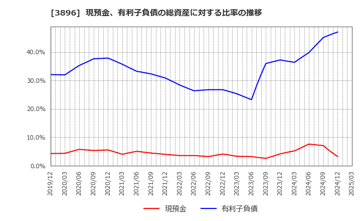 3896 阿波製紙(株): 現預金、有利子負債の総資産に対する比率の推移