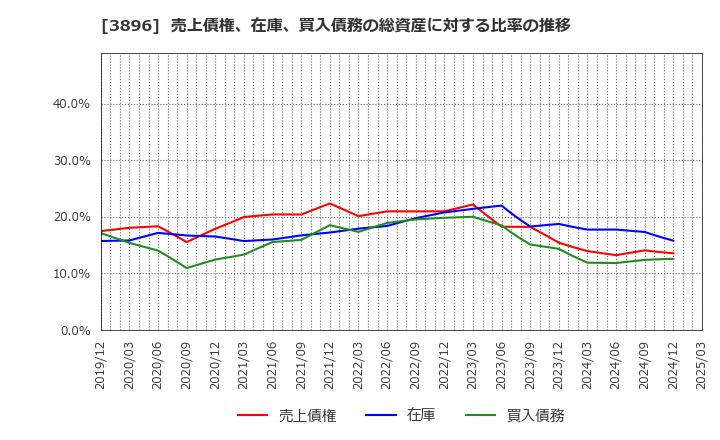 3896 阿波製紙(株): 売上債権、在庫、買入債務の総資産に対する比率の推移