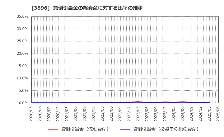 3896 阿波製紙(株): 貸倒引当金の総資産に対する比率の推移