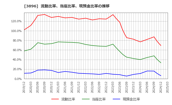 3896 阿波製紙(株): 流動比率、当座比率、現預金比率の推移