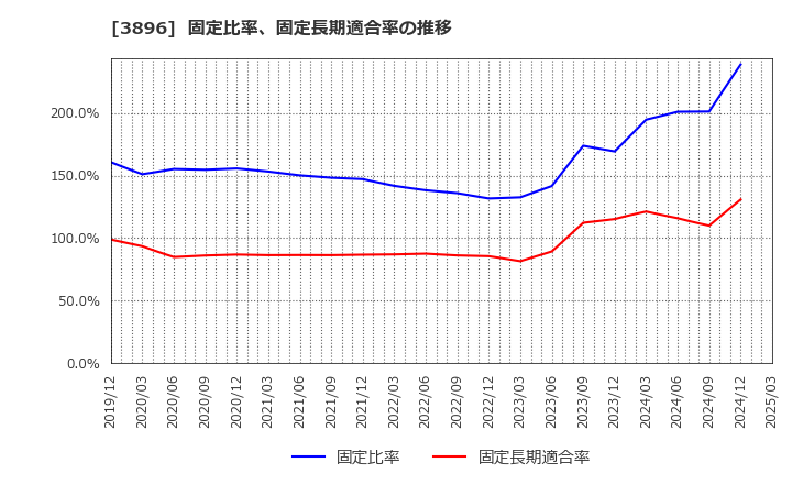 3896 阿波製紙(株): 固定比率、固定長期適合率の推移