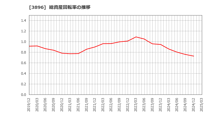 3896 阿波製紙(株): 総資産回転率の推移