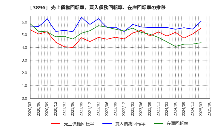 3896 阿波製紙(株): 売上債権回転率、買入債務回転率、在庫回転率の推移