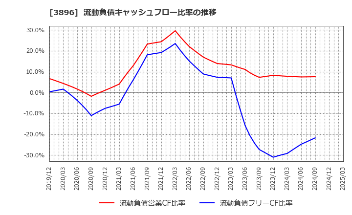 3896 阿波製紙(株): 流動負債キャッシュフロー比率の推移
