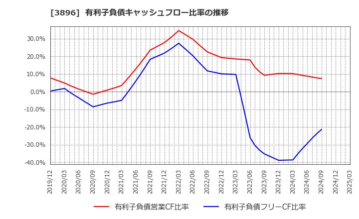 3896 阿波製紙(株): 有利子負債キャッシュフロー比率の推移