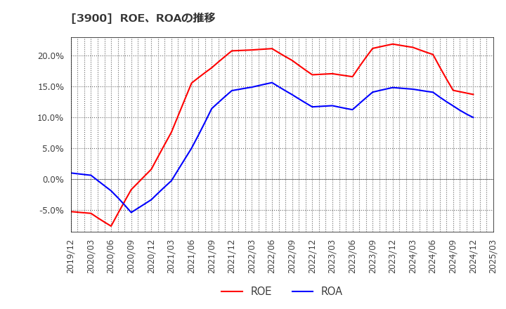 3900 (株)クラウドワークス: ROE、ROAの推移