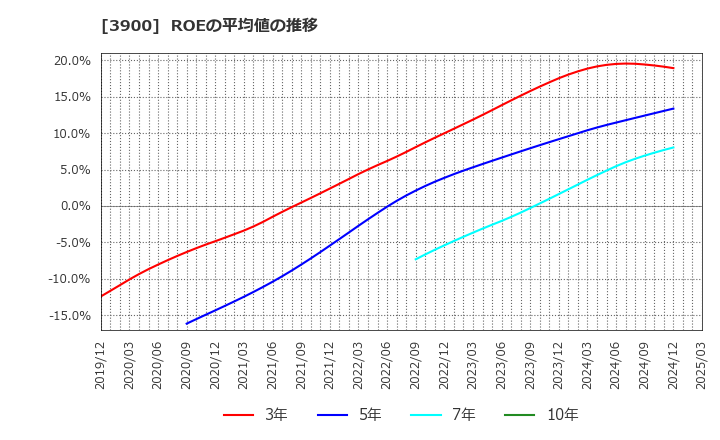 3900 (株)クラウドワークス: ROEの平均値の推移