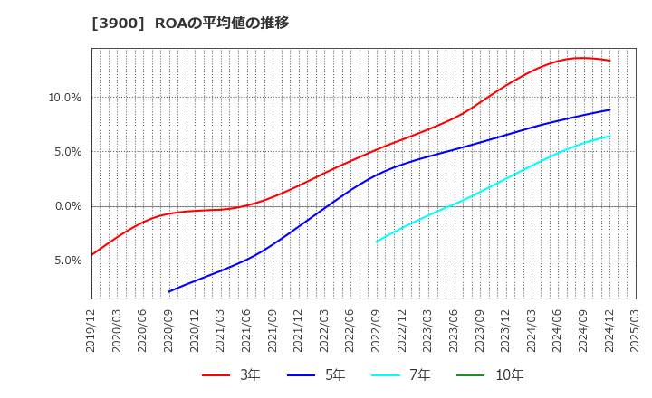 3900 (株)クラウドワークス: ROAの平均値の推移