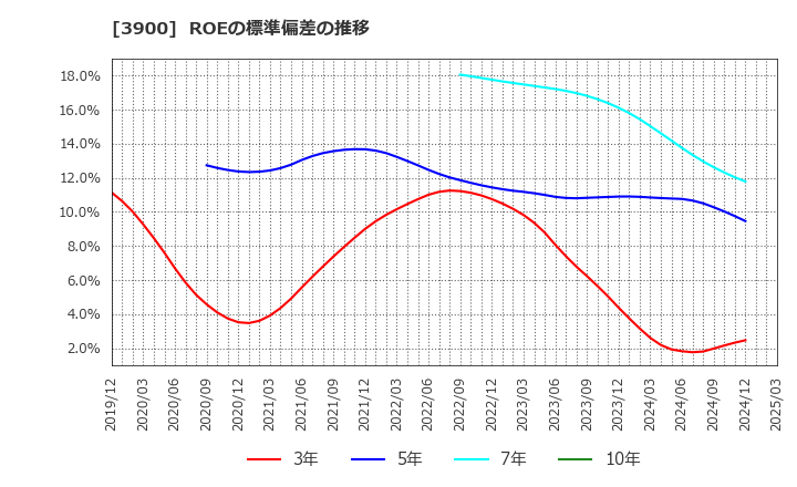 3900 (株)クラウドワークス: ROEの標準偏差の推移