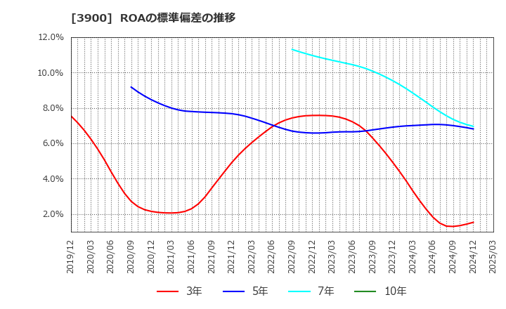 3900 (株)クラウドワークス: ROAの標準偏差の推移
