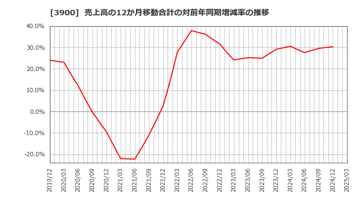 3900 (株)クラウドワークス: 売上高の12か月移動合計の対前年同期増減率の推移