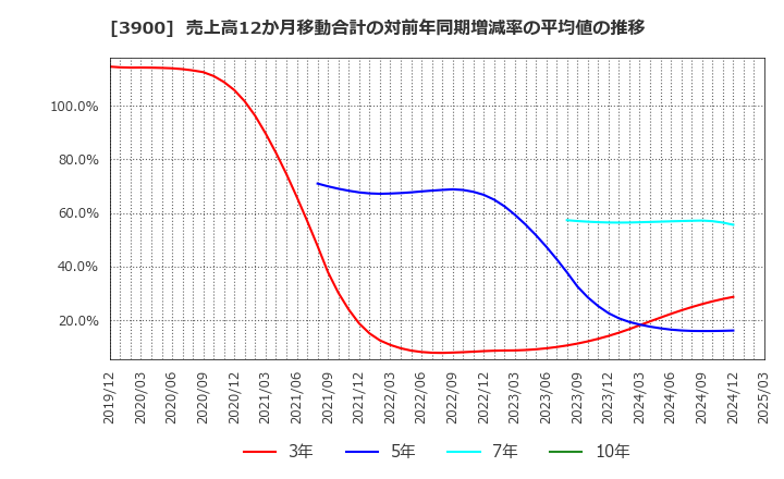3900 (株)クラウドワークス: 売上高12か月移動合計の対前年同期増減率の平均値の推移