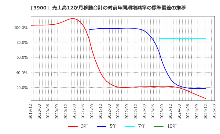 3900 (株)クラウドワークス: 売上高12か月移動合計の対前年同期増減率の標準偏差の推移