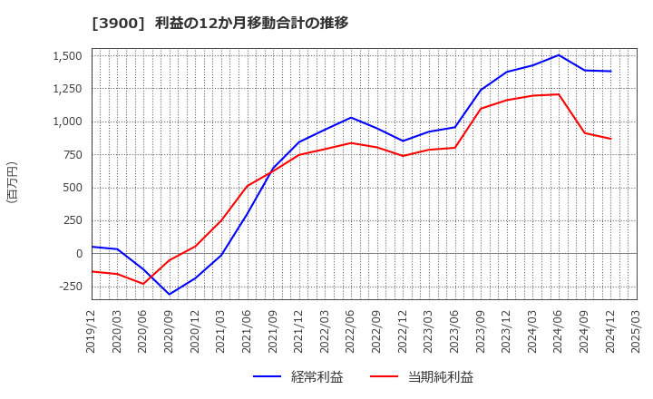 3900 (株)クラウドワークス: 利益の12か月移動合計の推移