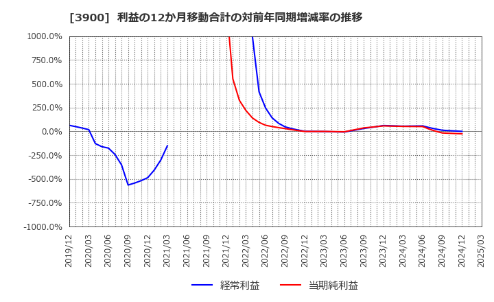 3900 (株)クラウドワークス: 利益の12か月移動合計の対前年同期増減率の推移