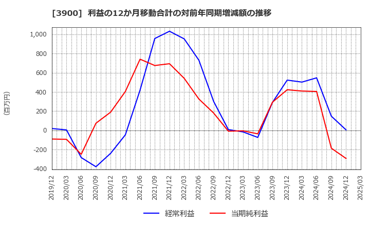3900 (株)クラウドワークス: 利益の12か月移動合計の対前年同期増減額の推移