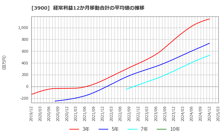 3900 (株)クラウドワークス: 経常利益12か月移動合計の平均値の推移