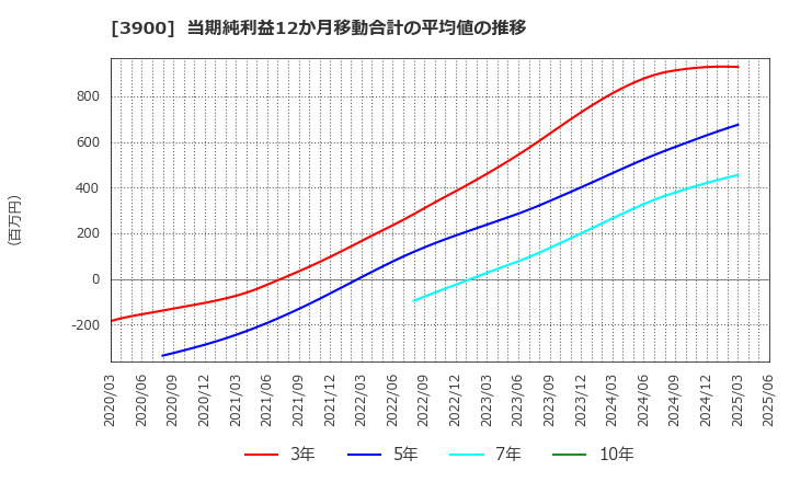 3900 (株)クラウドワークス: 当期純利益12か月移動合計の平均値の推移