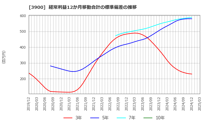 3900 (株)クラウドワークス: 経常利益12か月移動合計の標準偏差の推移