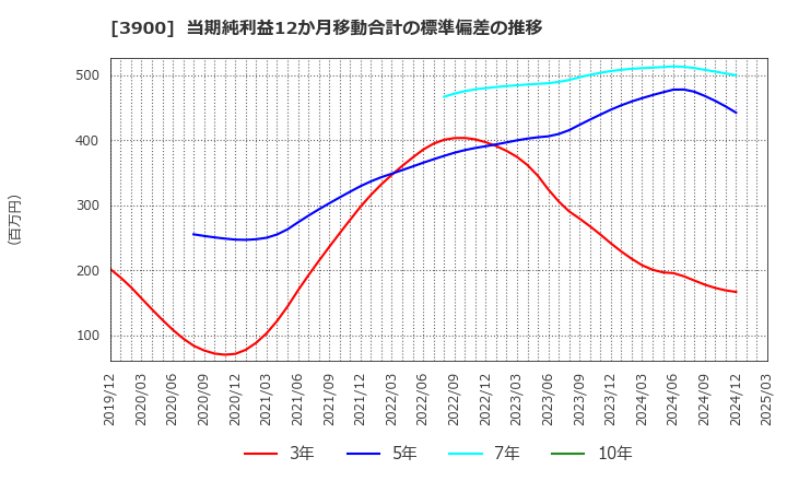 3900 (株)クラウドワークス: 当期純利益12か月移動合計の標準偏差の推移